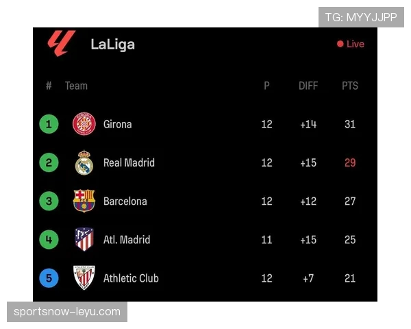 西甲最新积分榜排名情况